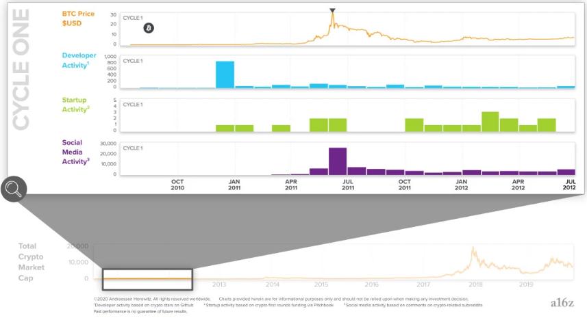 选择数字货币时要关注的社区活跃度_数字货币的社区是什么意思_数字货币关注度排行