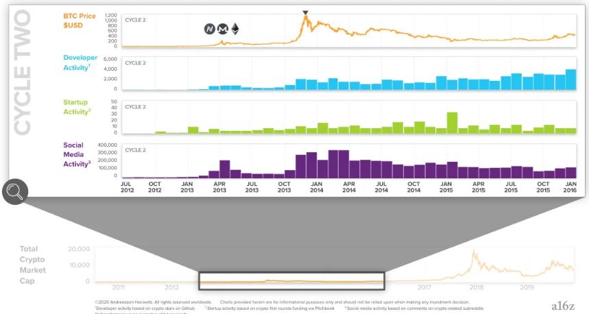 数字货币关注度排行_选择数字货币时要关注的社区活跃度_数字货币的社区是什么意思