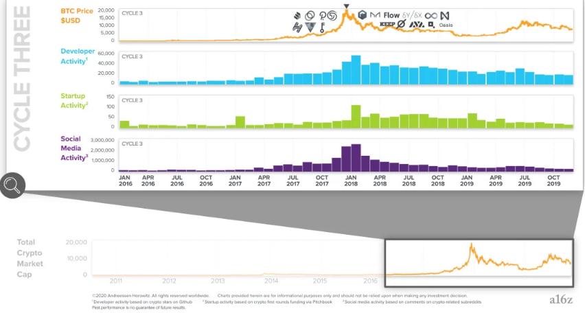 数字货币关注度排行_数字货币的社区是什么意思_选择数字货币时要关注的社区活跃度