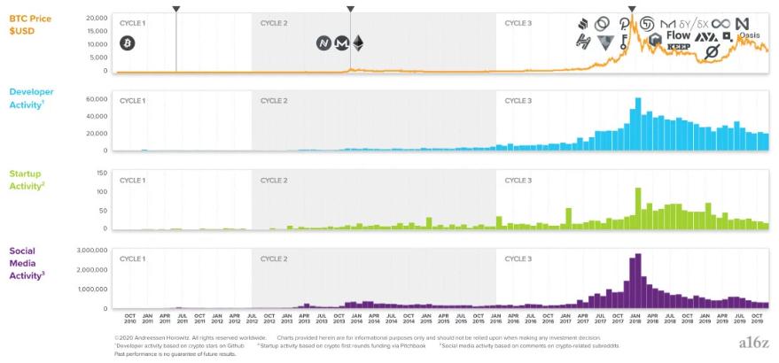数字货币关注度排行_选择数字货币时要关注的社区活跃度_数字货币的社区是什么意思