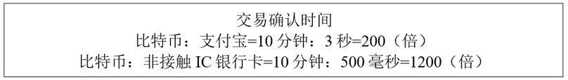 从交易等待时间看比特币难以替代法定货币体系担当货币大任