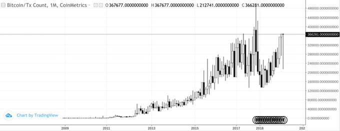 3月28日比特币转账数飙升至14个月高点，投资时机或已接近